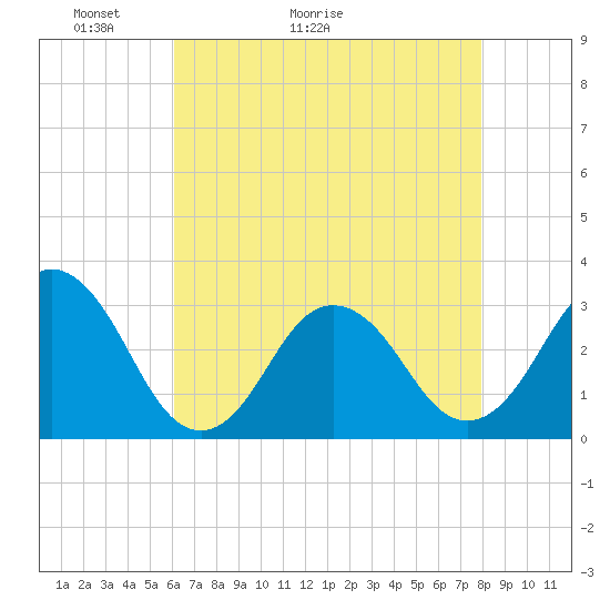 Tide chart for Sandbridge on 2025/05/03