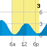 Tide chart for Sandbridge, Virginia on 2025/05/3