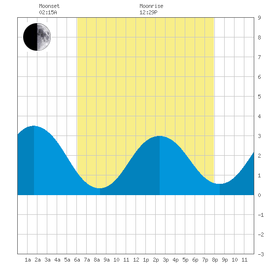 Tide chart for Sandbridge on 2025/05/04