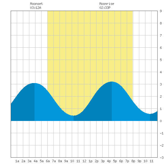 Tide chart for Sandbridge on 2025/05/06