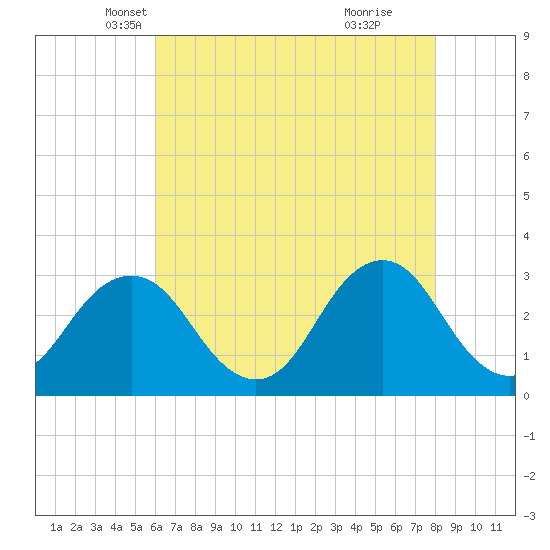 Tide chart for Sandbridge on 2025/05/07