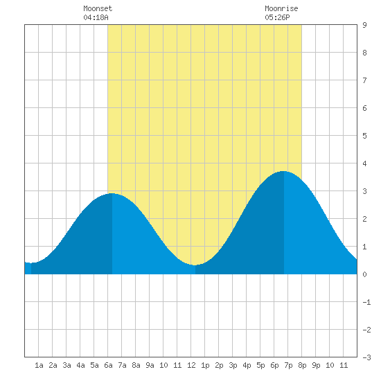 Tide chart for Sandbridge on 2025/05/09