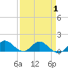 Tide chart for Sands Key, Biscayne Bay, Florida on 2021/04/1