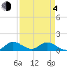 Tide chart for Sands Key, Biscayne Bay, Florida on 2021/04/4
