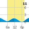 Tide chart for Sands Key, Biscayne Bay, Florida on 2021/06/11