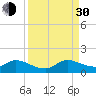Tide chart for Sands Key, Biscayne Bay, Florida on 2021/08/30