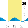 Tide chart for Sands Key, Biscayne Bay, Florida on 2022/02/20