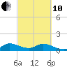 Tide chart for Sands Key, Biscayne Bay, Florida on 2022/03/10