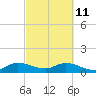Tide chart for Sands Key, Biscayne Bay, Florida on 2022/03/11