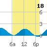 Tide chart for Sands Key, Biscayne Bay, Florida on 2022/05/18