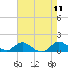 Tide chart for Sands Key, Biscayne Bay, Florida on 2022/06/11