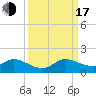 Tide chart for Sands Key, Biscayne Bay, Florida on 2022/09/17