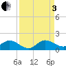 Tide chart for Sands Key, Biscayne Bay, Florida on 2022/09/3