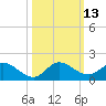Tide chart for Sands Key, northwest point, florida on 2022/10/13