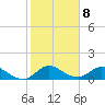 Tide chart for Sands Key, Biscayne Bay, Florida on 2023/01/8