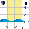 Tide chart for Sands Key, Biscayne Bay, Florida on 2023/02/13