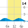 Tide chart for Sands Key, Biscayne Bay, Florida on 2023/02/14