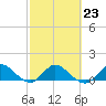 Tide chart for Sands Key, Biscayne Bay, Florida on 2023/02/23