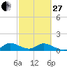 Tide chart for Sands Key, Biscayne Bay, Florida on 2023/02/27