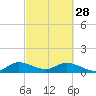 Tide chart for Sands Key, Biscayne Bay, Florida on 2023/02/28
