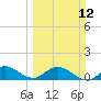 Tide chart for Sands Key, northwest point, Florida on 2023/03/12