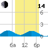 Tide chart for Sands Key, northwest point, Florida on 2023/03/14