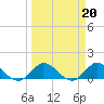 Tide chart for Sands Key, northwest point, Florida on 2023/03/20