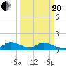 Tide chart for Sands Key, northwest point, Florida on 2023/03/28
