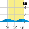 Tide chart for Sands Key, northwest point, Florida on 2023/03/30