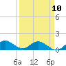 Tide chart for Sands Key, Biscayne Bay, Florida on 2023/04/10