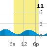 Tide chart for Sands Key, Biscayne Bay, Florida on 2023/04/11