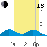 Tide chart for Sands Key, Biscayne Bay, Florida on 2023/04/13