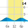 Tide chart for Sands Key, Biscayne Bay, Florida on 2023/04/14