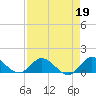 Tide chart for Sands Key, Biscayne Bay, Florida on 2023/04/19