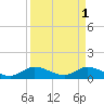 Tide chart for Sands Key, Biscayne Bay, Florida on 2023/04/1