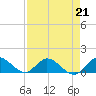 Tide chart for Sands Key, Biscayne Bay, Florida on 2023/04/21