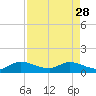 Tide chart for Sands Key, Biscayne Bay, Florida on 2023/04/28