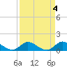 Tide chart for Sands Key, Biscayne Bay, Florida on 2023/04/4