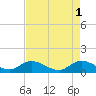 Tide chart for Sands Key, Biscayne Bay, Florida on 2023/05/1
