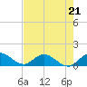 Tide chart for Sands Key, Biscayne Bay, Florida on 2023/05/21