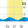 Tide chart for Sands Key, Biscayne Bay, Florida on 2023/09/11