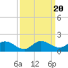 Tide chart for Sands Key, Biscayne Bay, Florida on 2023/09/20