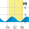 Tide chart for Sands Key, Biscayne Bay, Florida on 2023/09/28