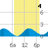 Tide chart for Sands Key, Biscayne Bay, Florida on 2023/09/4