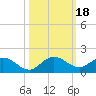 Tide chart for Sands Key, Biscayne Bay, Florida on 2023/10/18