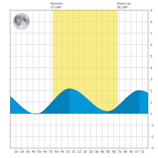 Tide Chart for 2023/10/28