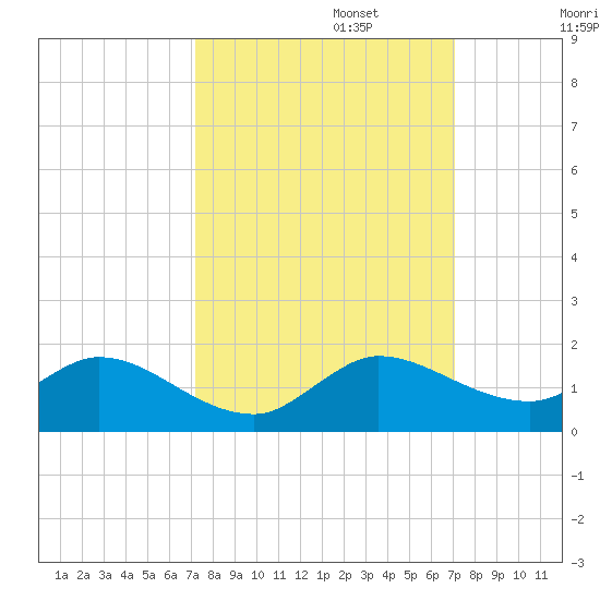 Tide Chart for 2023/10/5