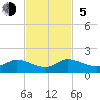 Tide chart for Sands Key, Biscayne Bay, Florida on 2023/11/5