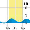 Tide chart for Sands Key, Biscayne Bay, Florida on 2024/01/10