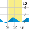 Tide chart for Sands Key, Biscayne Bay, Florida on 2024/01/12